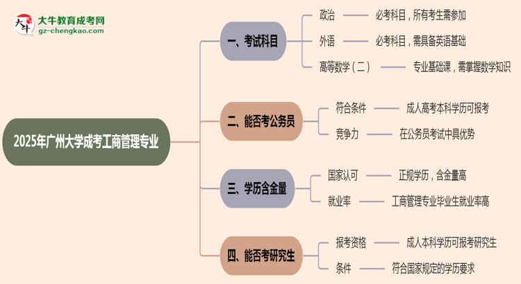 2025年廣州大學(xué)成考工商管理專業(yè)入學(xué)考試科目有哪些？思維導(dǎo)圖