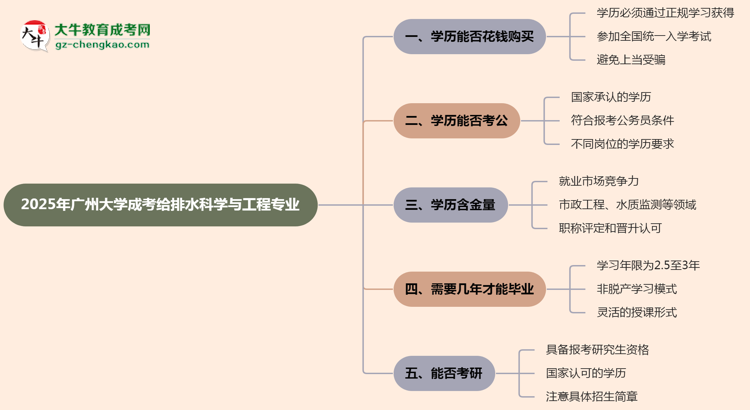 2025年廣州大學(xué)成考給排水科學(xué)與工程專業(yè)學(xué)歷花錢能買到嗎？思維導(dǎo)圖