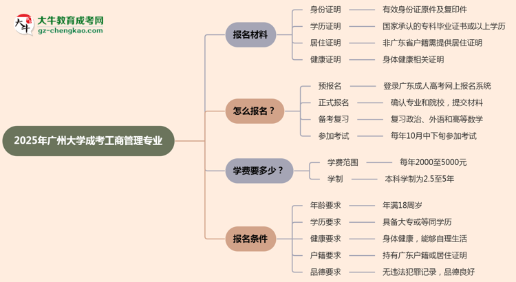 2025年廣州大學(xué)成考工商管理專業(yè)報(bào)名材料需要什么？思維導(dǎo)圖