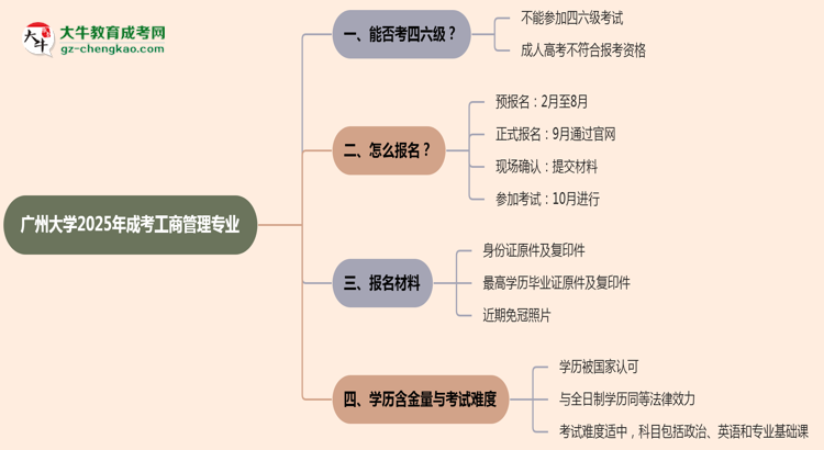 廣州大學(xué)2025年成考工商管理專業(yè)生可不可以考四六級？思維導(dǎo)圖