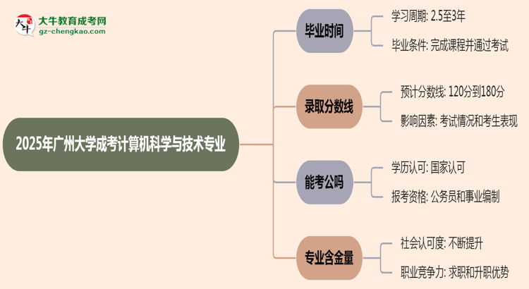 廣州大學(xué)成考計(jì)算機(jī)科學(xué)與技術(shù)專業(yè)需多久完成并拿證？（2025年新）思維導(dǎo)圖