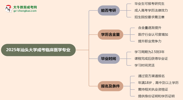 汕頭大學(xué)2025年成考臨床醫(yī)學(xué)專業(yè)能考研究生嗎？思維導(dǎo)圖