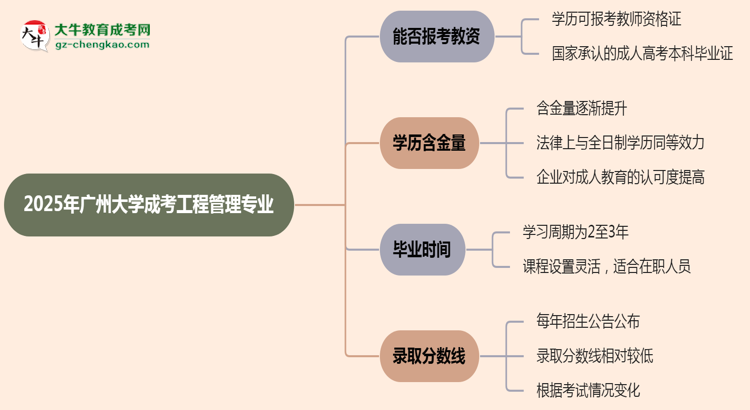 2025年廣州大學(xué)成考工程管理專(zhuān)業(yè)學(xué)歷能報(bào)考教資嗎？思維導(dǎo)圖