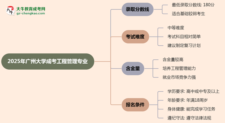 2025年廣州大學成考工程管理專業(yè)錄取分數線是多少？思維導圖