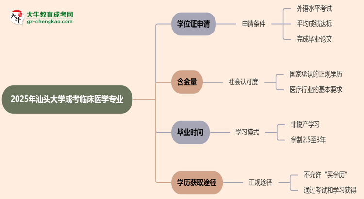 2025年汕頭大學(xué)成考臨床醫(yī)學(xué)專業(yè)能拿學(xué)位證嗎？思維導(dǎo)圖