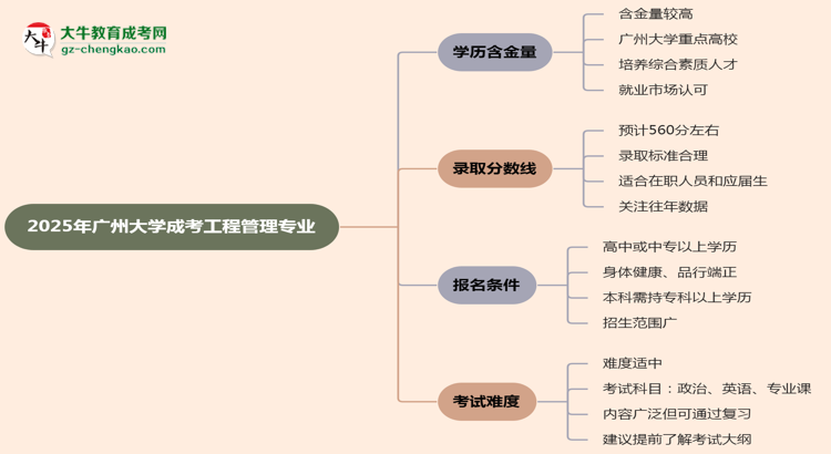 2025年廣州大學(xué)成考工程管理專業(yè)學(xué)歷的含金量怎么樣？思維導(dǎo)圖