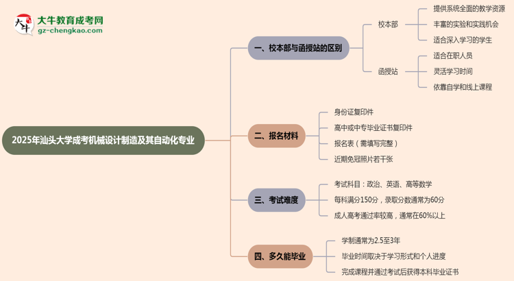 汕頭大學(xué)2025年成考機械設(shè)計制造及其自動化專業(yè)校本部和函授站哪個更好？思維導(dǎo)圖