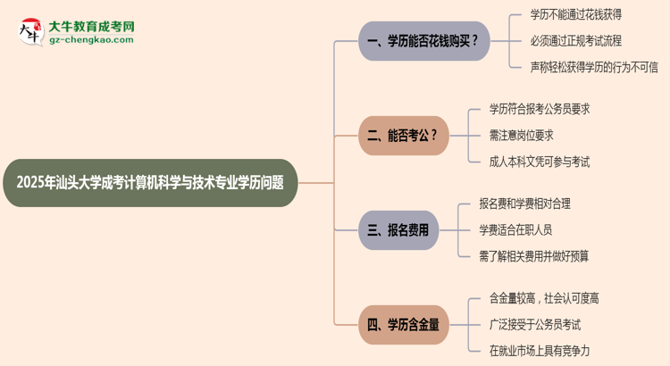 2025年汕頭大學(xué)成考計(jì)算機(jī)科學(xué)與技術(shù)專(zhuān)業(yè)學(xué)歷花錢(qián)能買(mǎi)到嗎？思維導(dǎo)圖