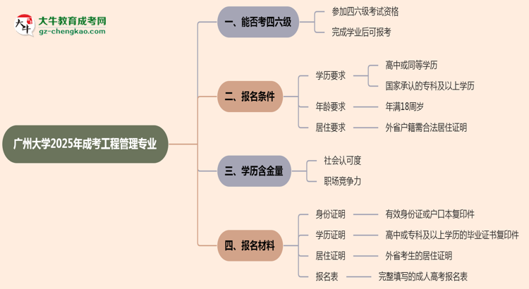 廣州大學(xué)2025年成考工程管理專業(yè)生可不可以考四六級(jí)？思維導(dǎo)圖