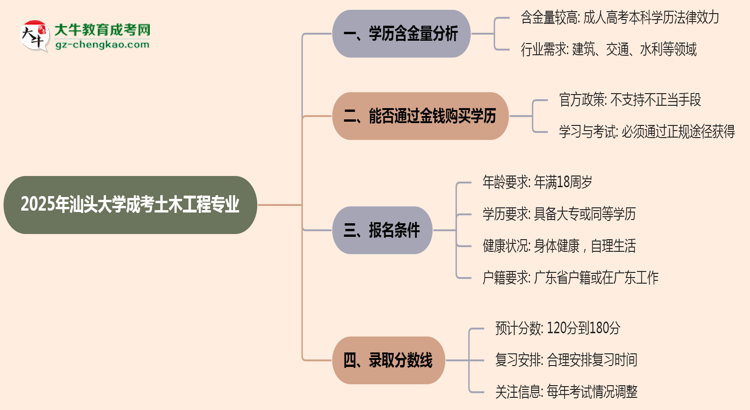 2025年汕頭大學(xué)成考土木工程專業(yè)學(xué)歷的含金量怎么樣？思維導(dǎo)圖