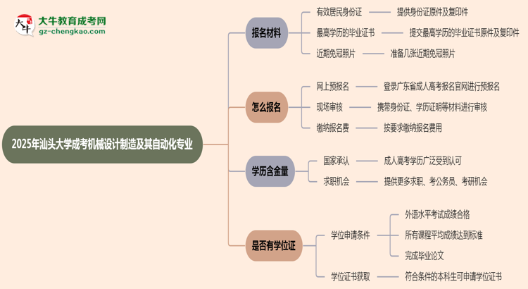 2025年汕頭大學(xué)成考機(jī)械設(shè)計(jì)制造及其自動(dòng)化專業(yè)報(bào)名材料需要什么？思維導(dǎo)圖