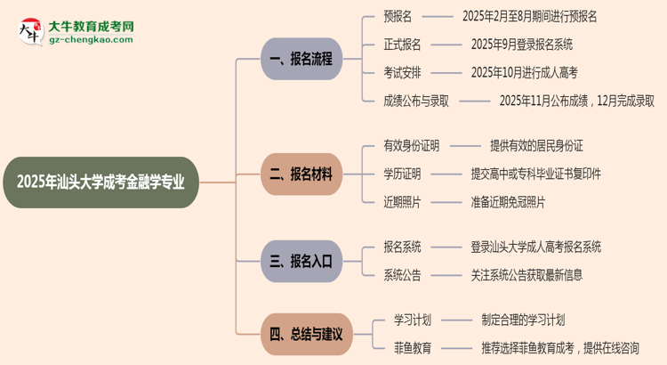 汕頭大學(xué)成考金融學(xué)專業(yè)2025年報(bào)名流程思維導(dǎo)圖