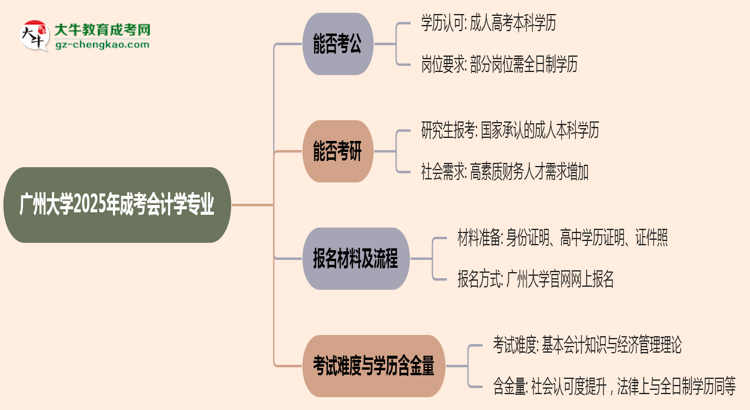 廣州大學(xué)2025年成考會計學(xué)專業(yè)學(xué)歷能考公嗎？思維導(dǎo)圖