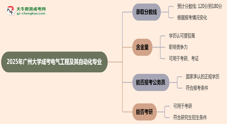 2025年廣州大學(xué)成考電氣工程及其自動(dòng)化專業(yè)錄取分?jǐn)?shù)線是多少？