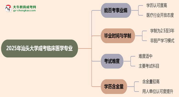 2025年汕頭大學成考臨床醫(yī)學專業(yè)能考事業(yè)編嗎？思維導圖