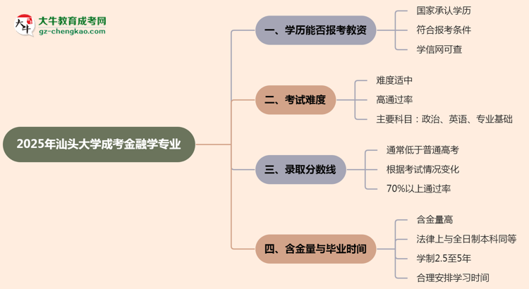 2025年汕頭大學(xué)成考金融學(xué)專業(yè)學(xué)歷能報考教資嗎？思維導(dǎo)圖