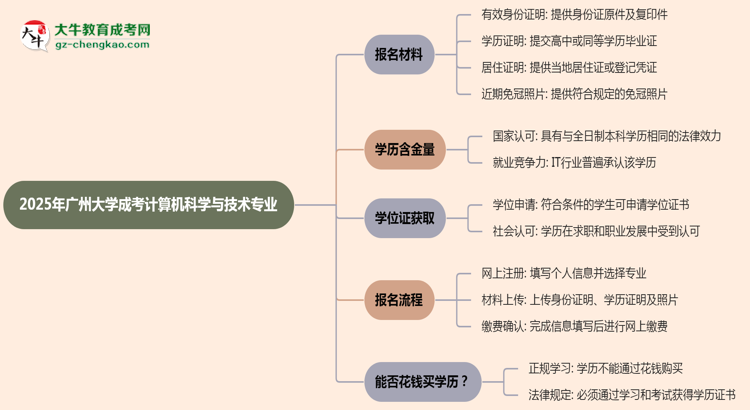 2025年廣州大學(xué)成考計(jì)算機(jī)科學(xué)與技術(shù)專業(yè)報(bào)名材料需要什么？思維導(dǎo)圖