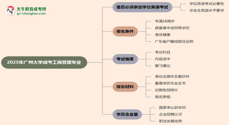 2025年廣州大學(xué)成考工商管理專業(yè)要考學(xué)位英語嗎？思維導(dǎo)圖