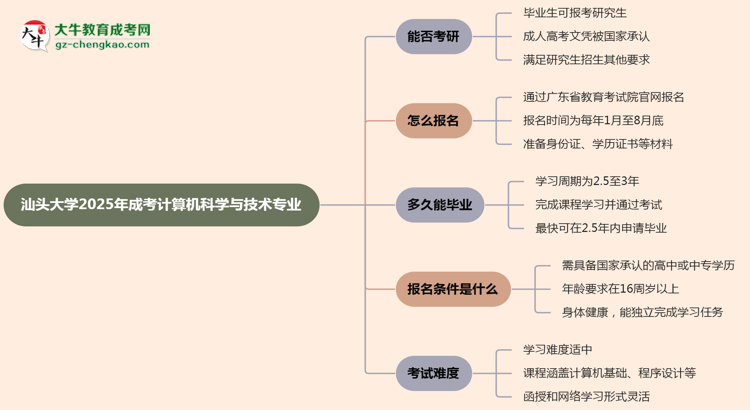 汕頭大學(xué)2025年成考計(jì)算機(jī)科學(xué)與技術(shù)專業(yè)能考研究生嗎？思維導(dǎo)圖