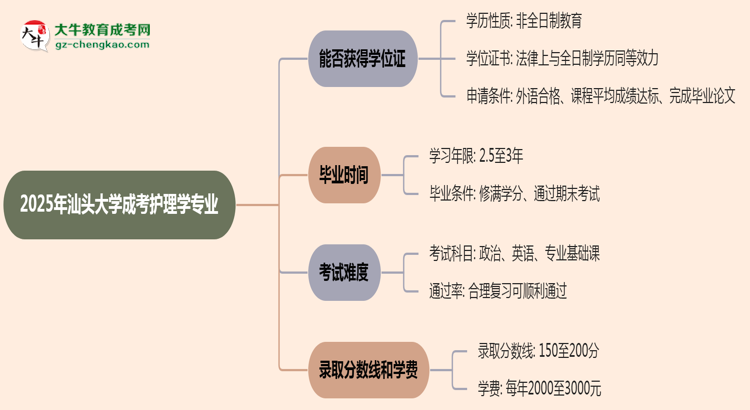 2025年汕頭大學成考護理學專業(yè)能拿學位證嗎？思維導圖