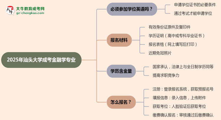 2025年汕頭大學(xué)成考金融學(xué)專業(yè)要考學(xué)位英語嗎？思維導(dǎo)圖