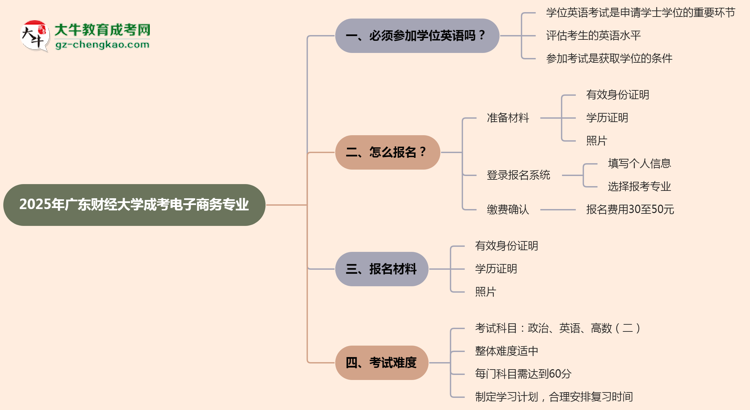 2025年廣東財(cái)經(jīng)大學(xué)成考電子商務(wù)專業(yè)要考學(xué)位英語(yǔ)嗎？