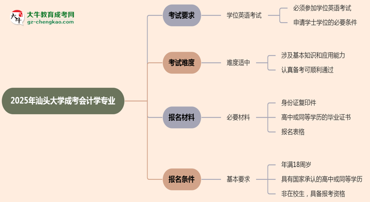 2025年汕頭大學(xué)成考會(huì)計(jì)學(xué)專(zhuān)業(yè)要考學(xué)位英語(yǔ)嗎？思維導(dǎo)圖