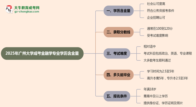 【科普】2025年廣州大學成考金融學專業(yè)學歷的含金量怎么樣？