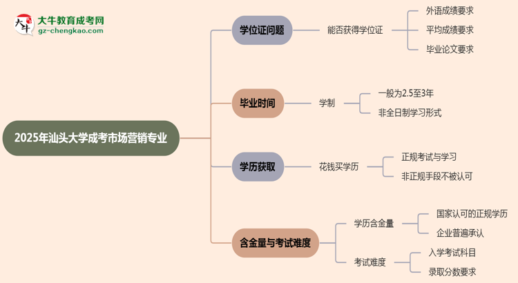 2025年汕頭大學(xué)成考市場營銷專業(yè)能拿學(xué)位證嗎？思維導(dǎo)圖