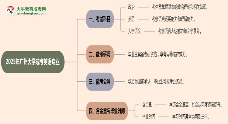 2025年廣州大學(xué)成考英語(yǔ)專業(yè)入學(xué)考試科目有哪些？思維導(dǎo)圖