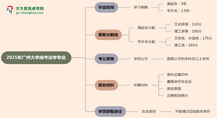 廣州大學(xué)成考法學(xué)專業(yè)需多久完成并拿證？（2025年新）思維導(dǎo)圖