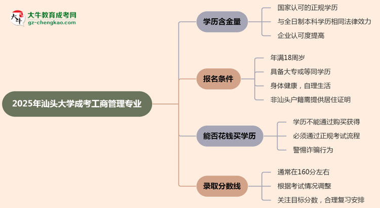 2025年汕頭大學(xué)成考工商管理專業(yè)學(xué)歷的含金量怎么樣？思維導(dǎo)圖