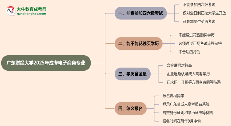 廣東財(cái)經(jīng)大學(xué)2025年成考電子商務(wù)專業(yè)生可不可以考四六級(jí)？