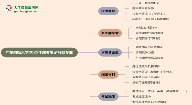 廣東財經大學2025年成考電子商務專業(yè)報考條件是什么