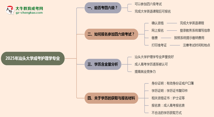 汕頭大學(xué)2025年成考護(hù)理學(xué)專業(yè)生可不可以考四六級(jí)？思維導(dǎo)圖