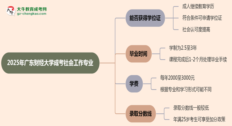 2025年廣東財經大學成考社會工作專業(yè)能拿學位證嗎？