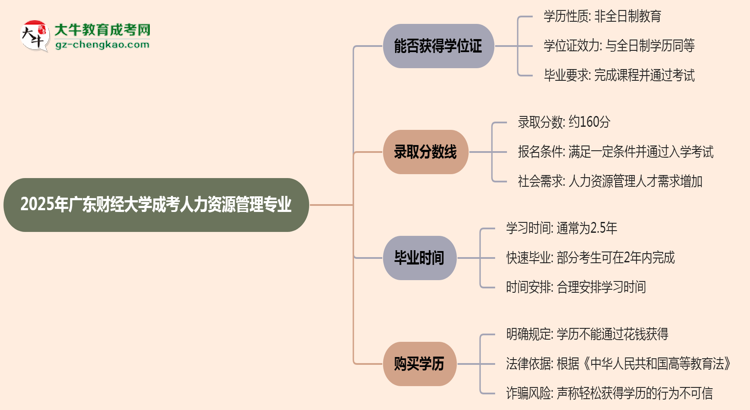 2025年廣東財(cái)經(jīng)大學(xué)成考人力資源管理專業(yè)能拿學(xué)位證嗎？