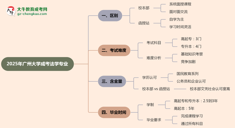 【答疑】廣州大學(xué)2025年成考法學(xué)專業(yè)校本部和函授站哪個(gè)更好？