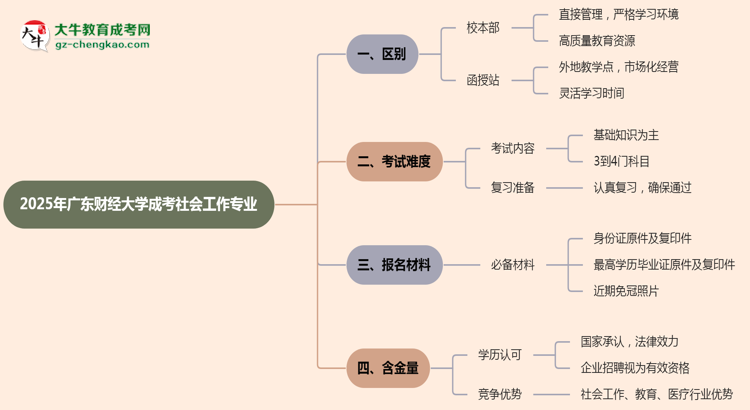 【答疑】廣東財經大學2025年成考社會工作專業(yè)校本部和函授站哪個更好？