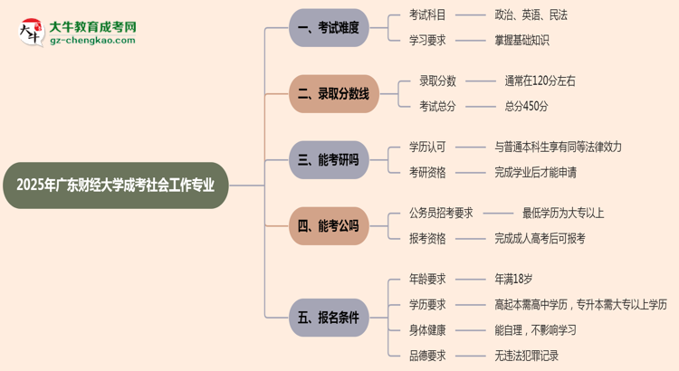 2025年廣東財(cái)經(jīng)大學(xué)成考社會(huì)工作專業(yè)難不難？