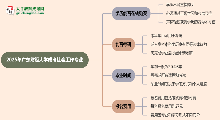 【圖文】2025年廣東財(cái)經(jīng)大學(xué)成考社會(huì)工作專業(yè)學(xué)歷花錢能買到嗎？