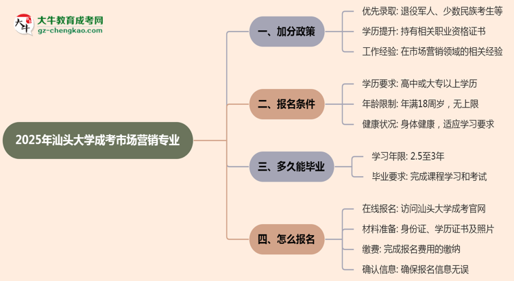 2025年汕頭大學(xué)成考市場(chǎng)營(yíng)銷專業(yè)最新加分政策及條件思維導(dǎo)圖