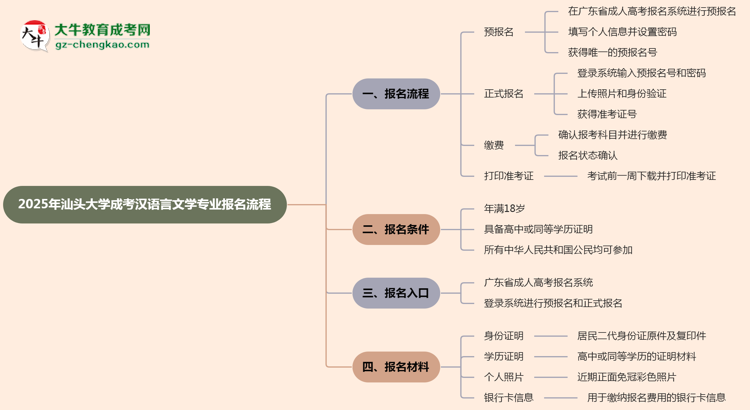 【保姆級】汕頭大學成考漢語言文學專業(yè)2025年報名流程