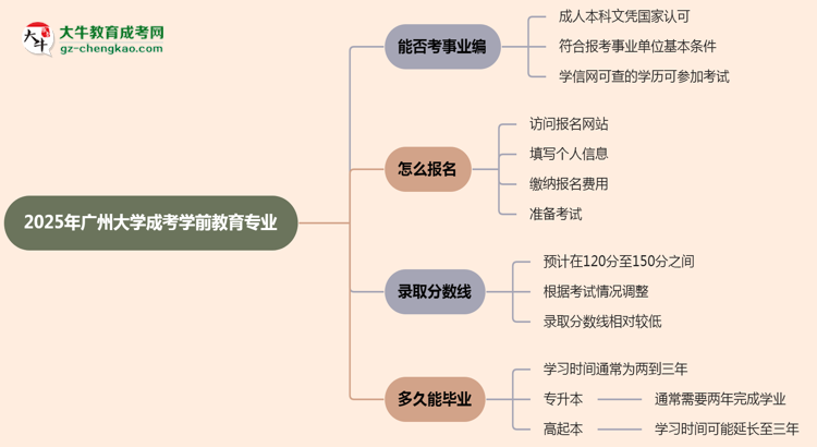 2025年廣州大學(xué)成考學(xué)前教育專業(yè)能考事業(yè)編嗎？