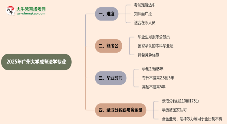 2025年廣州大學(xué)成考法學(xué)專業(yè)難不難？思維導(dǎo)圖