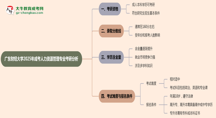 廣東財(cái)經(jīng)大學(xué)2025年成考人力資源管理專業(yè)能考研究生嗎？思維導(dǎo)圖