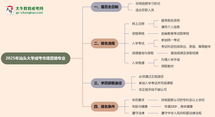 汕頭大學(xué)成考市場營銷專業(yè)是全日制的嗎？（2025最新）思維導(dǎo)圖