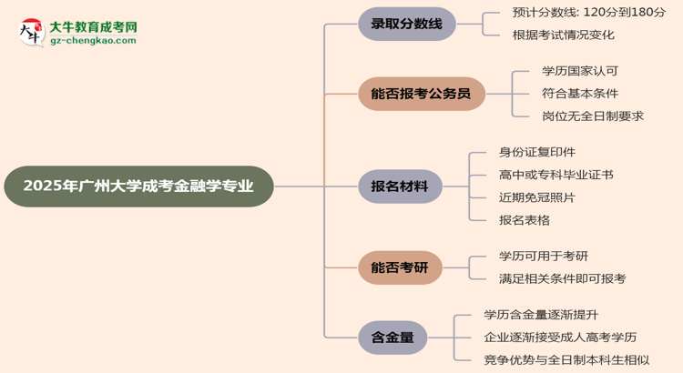 2025年廣州大學(xué)成考金融學(xué)專業(yè)錄取分?jǐn)?shù)線是多少？