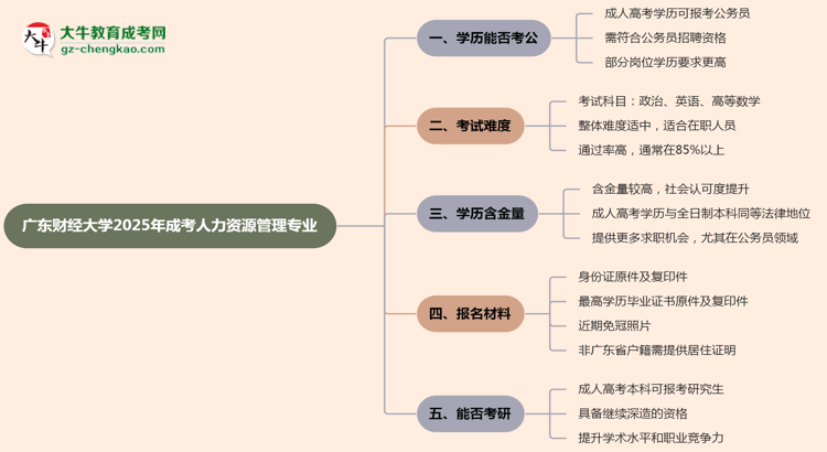 廣東財(cái)經(jīng)大學(xué)2025年成考人力資源管理專業(yè)學(xué)歷能考公嗎？思維導(dǎo)圖