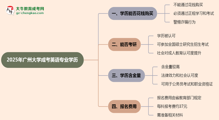 2025年廣州大學(xué)成考英語專業(yè)學(xué)歷花錢能買到嗎？思維導(dǎo)圖